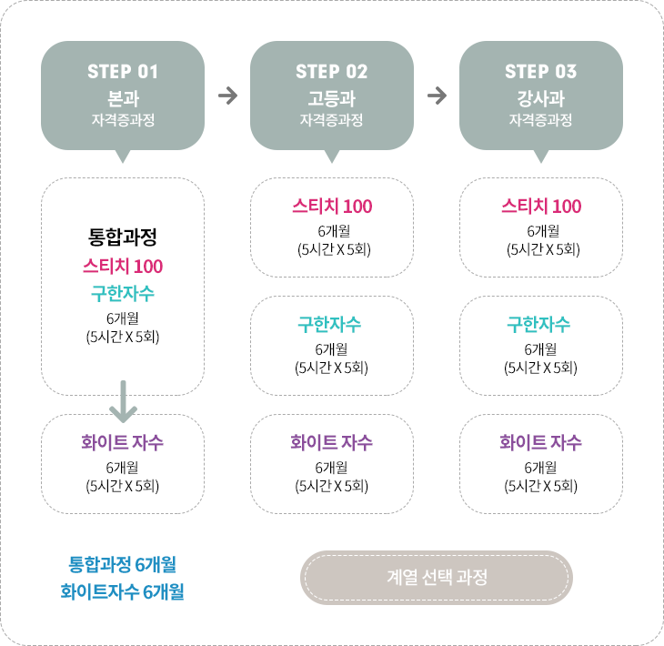 일본수예보급협회 인정 프랑스자수 자격증 과정 프로세스